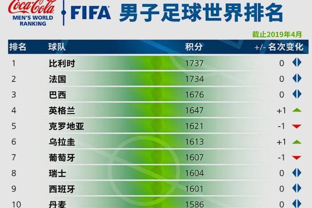 世界足球排名前100名次表