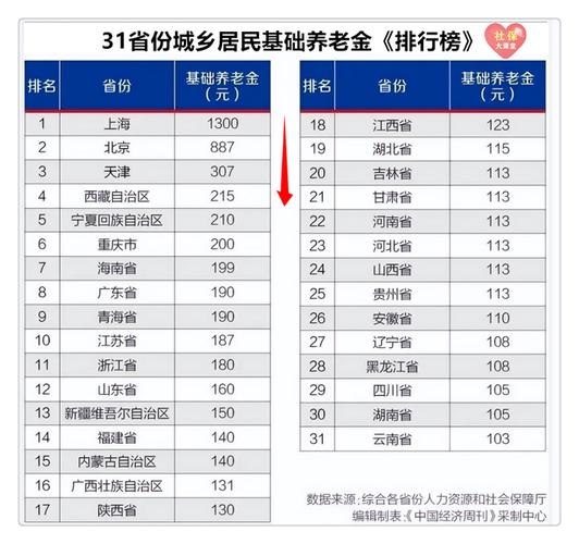 31省农民养老金一览表